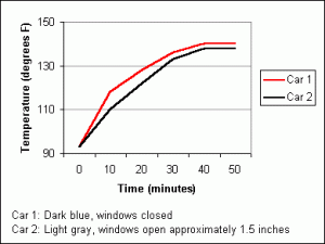 car interior heat chart